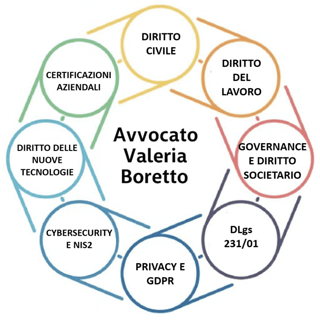 Foto delle aree di competenza dell'avvocato Valeria Boretto. Diritto civile, diritto del lavoro, governance e diritto societario, d.lgs. 231/01, privacy e gdpr, cybersecurity e nis2, diritto delle nuove tecnologie, certificazioni aziendali